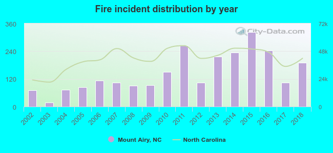 Fire incident distribution by year