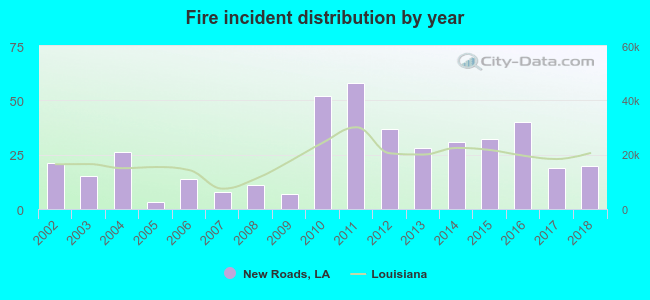 Fire incident distribution by year