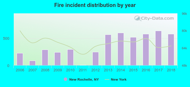 Fire incident distribution by year