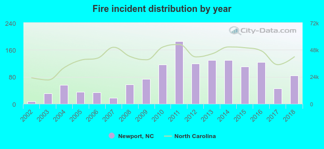 Fire incident distribution by year