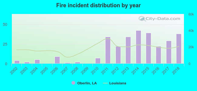 Fire incident distribution by year