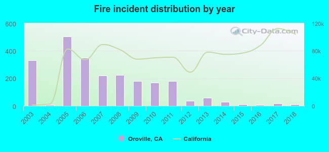 Fire incident distribution by year