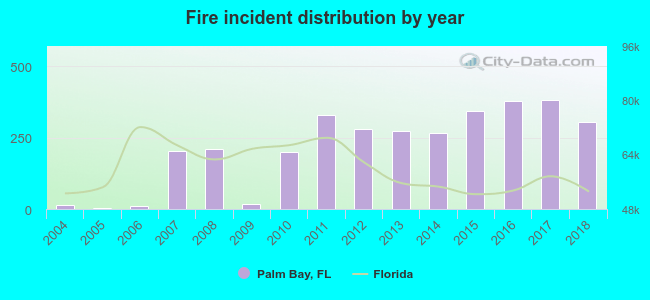 Fire incident distribution by year