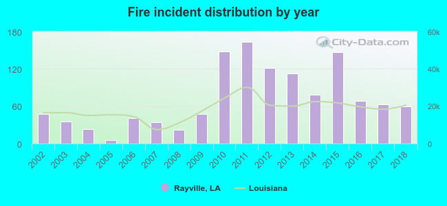 Fire incident distribution by year