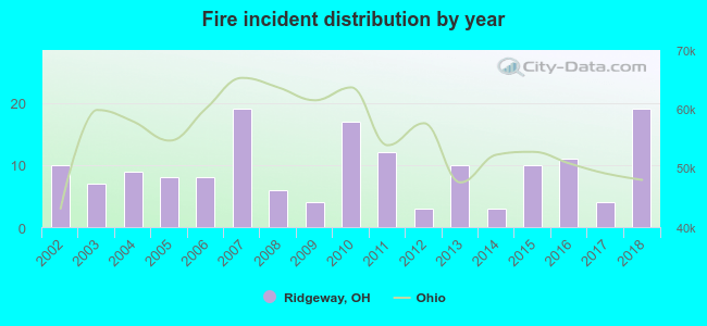 Fire incident distribution by year