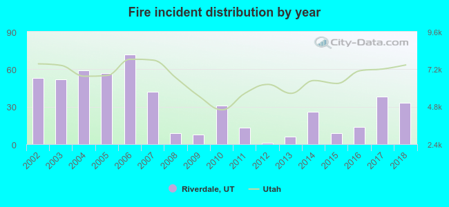 Fire incident distribution by year