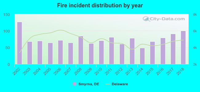 Fire incident distribution by year