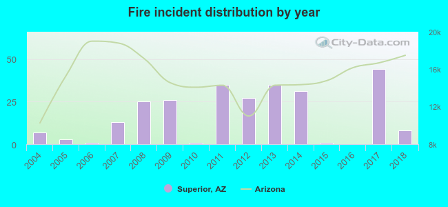 Fire incident distribution by year