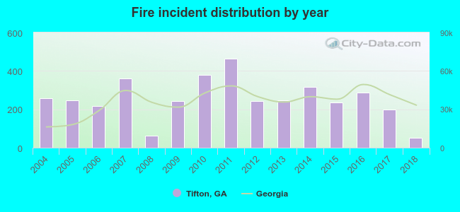 Fire incident distribution by year