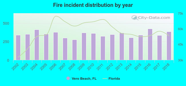 Fire incident distribution by year
