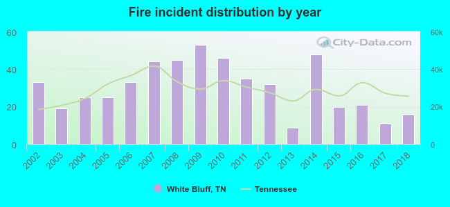 Fire incident distribution by year