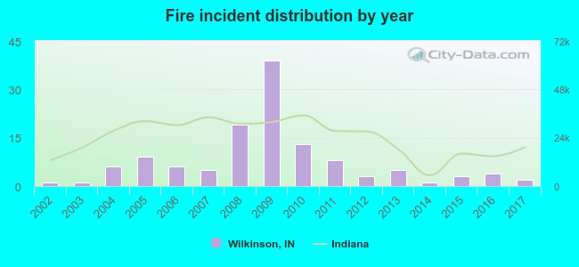 Fire incident distribution by year