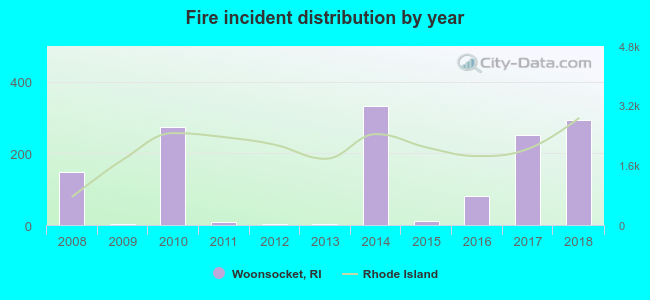 Fire incident distribution by year