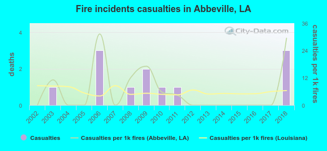 Fire incidents casualties in Abbeville, LA