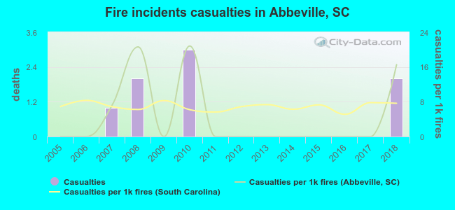 Fire incidents casualties in Abbeville, SC