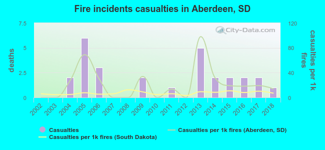 Fire incidents casualties in Aberdeen, SD