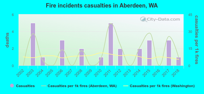 Fire incidents casualties in Aberdeen, WA