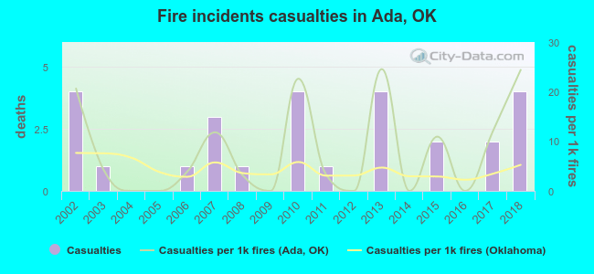 Fire incidents casualties in Ada, OK