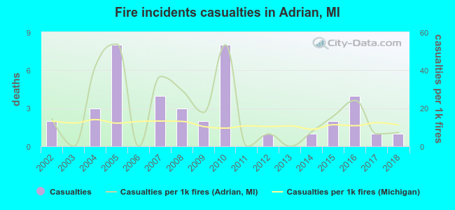 Fire incidents casualties in Adrian, MI