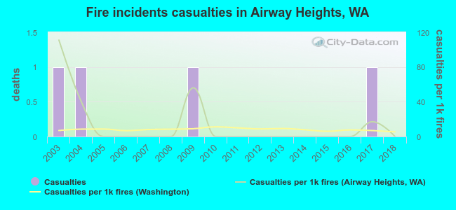 Fire incidents casualties in Airway Heights, WA