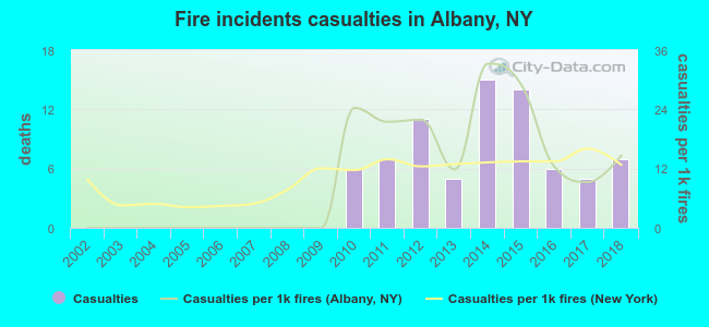 Fire incidents casualties in Albany, NY