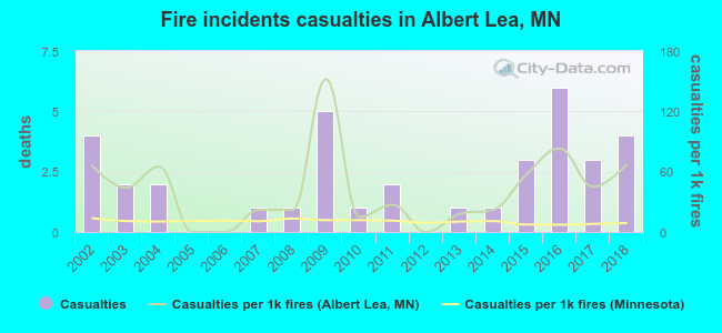 Fire incidents casualties in Albert Lea, MN