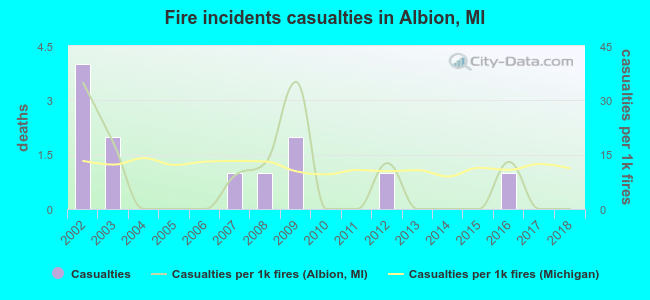 Fire incidents casualties in Albion, MI