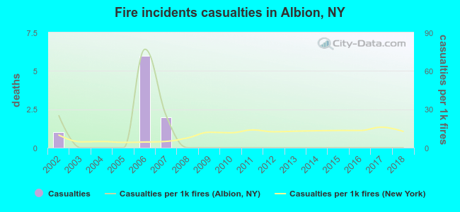 Fire incidents casualties in Albion, NY