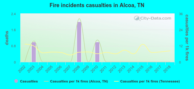 Fire incidents casualties in Alcoa, TN