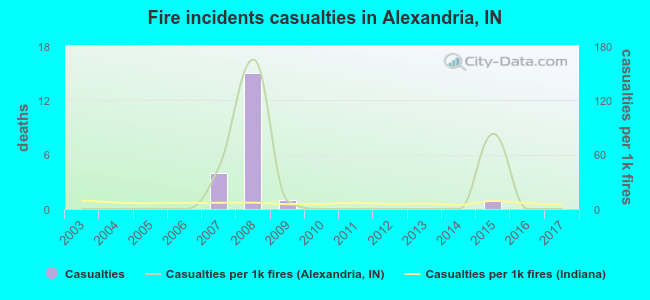 Fire incidents casualties in Alexandria, IN