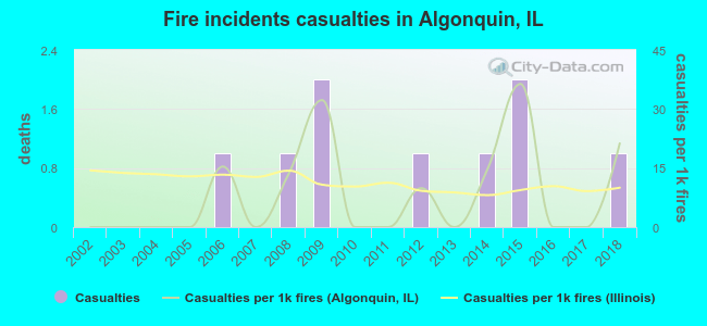 Fire incidents casualties in Algonquin, IL