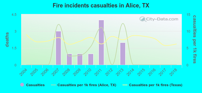 Fire incidents casualties in Alice, TX