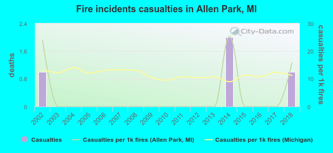 Fire incidents casualties in Allen Park, MI