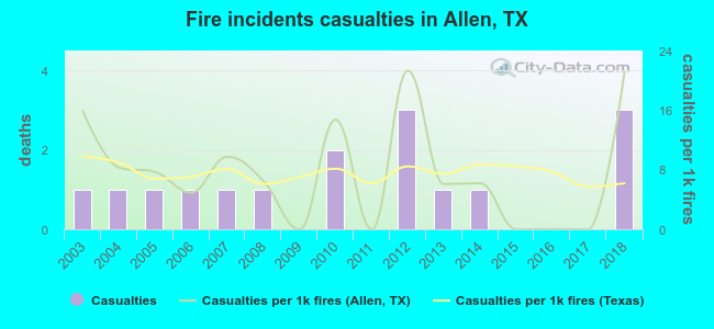 Fire incidents casualties in Allen, TX