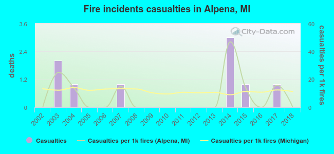 Fire incidents casualties in Alpena, MI