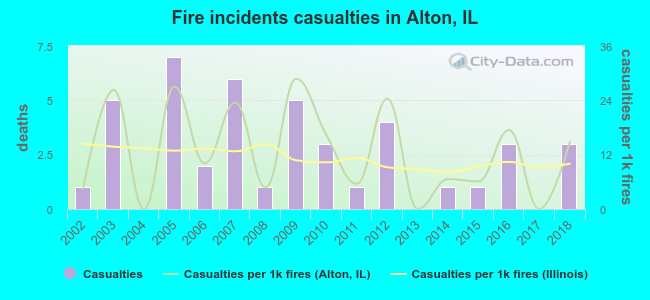 Fire incidents casualties in Alton, IL