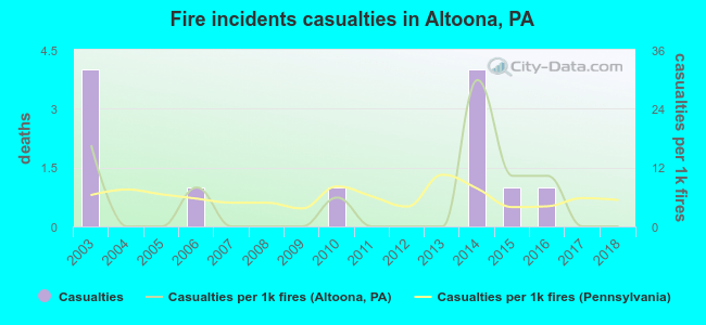 Fire incidents casualties in Altoona, PA