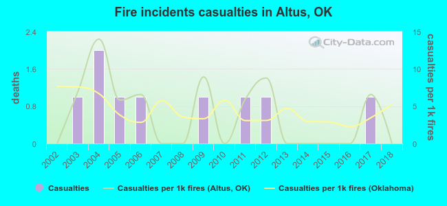 Fire incidents casualties in Altus, OK