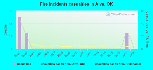 Fire incidents casualties in Alva, OK