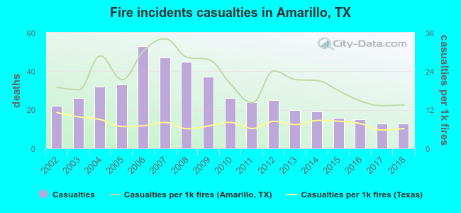Fire incidents casualties in Amarillo, TX