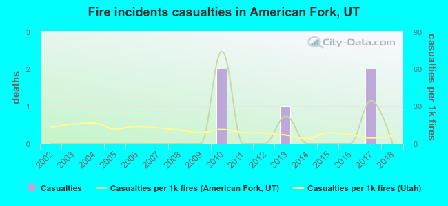 Fire incidents casualties in American Fork, UT