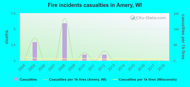 Fire incidents casualties in Amery, WI