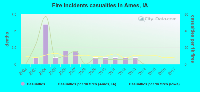 Fire incidents casualties in Ames, IA