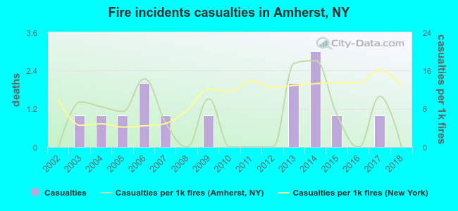 Fire incidents casualties in Amherst, NY