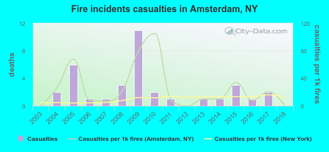 Fire incidents casualties in Amsterdam, NY