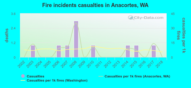 Fire incidents casualties in Anacortes, WA