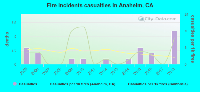 Fire incidents casualties in Anaheim, CA