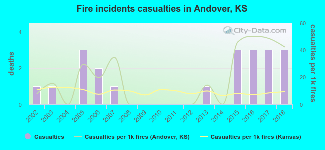 Fire incidents casualties in Andover, KS