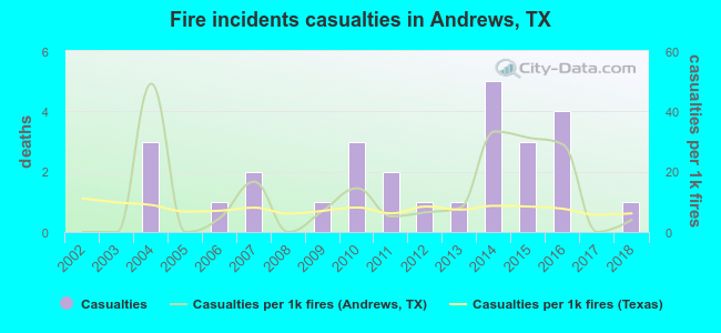 Fire incidents casualties in Andrews, TX
