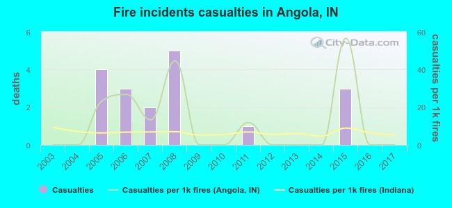 Fire incidents casualties in Angola, IN